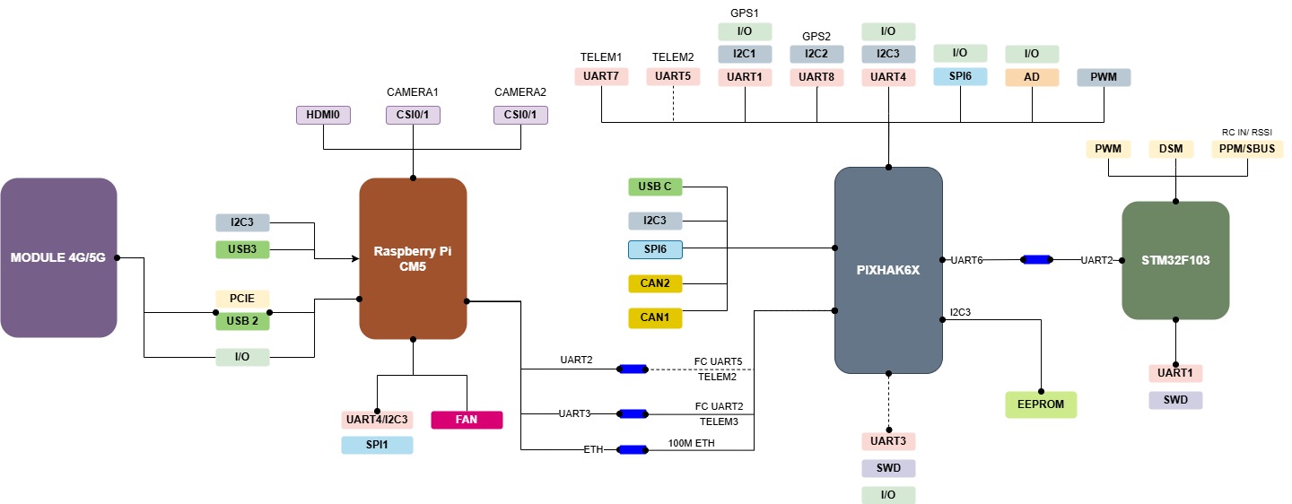 Block diagram showing 4G/5G module, Raspberry Pi CM5, Pixhawk 6X and STM32F103 interconnections